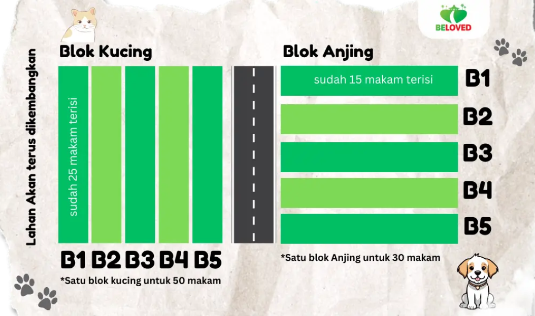 Contoh area pemakaman hewan di Beloved Pet Funeral